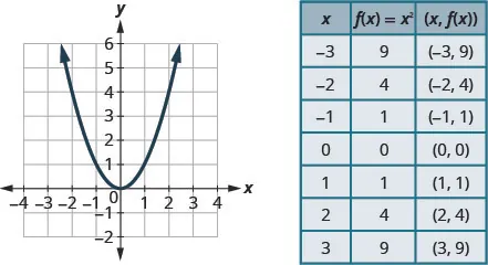 This figure shows an upward-opening parabola graphed on the x y-coordinate plane. The x-axis of the plane runs from negative 4 to 4. The y-axis of the plane runs from negative 2 to 6. The parabola has a vertex at (0, 0) and also passes through the points (-2, 4), (-1, 1), (1, 1), and (2, 4). To the right of the graph is a table of values with 3 columns. The first row is a header row and labels each column, “x”, “f of x equals x squared”, and “the order pair x, f of x.” In row 2, x equals negative 3, f of x equals x squared is 9 and the ordered pair x, f of x is the ordered pair negative 3, 9. In row 3, x equals negative 2, f of x equals x squared is 4 and the ordered pair x, f of x is the ordered pair negative 2, 4. In row 4, x equals negative 1, f of x equals x squared is 1 and the ordered pair x, f of x is the ordered pair negative 1, 1. In row 5, x equals 0, f of x equals x squared is 0 and the ordered pair x, f of x is the ordered pair 0, 0. In row 6, x equals 1, f of x equals x squared is 1 and the ordered pair x, f of x is the ordered pair 1, 1. In row 7, x equals 2, f of x equals x squared is 4 and the ordered pair x, f of x is the ordered pair 2, 4. In row 8, x equals 3, f of x equals x squared is 9 and the ordered pair x, f of x is the ordered pair 3, 9.