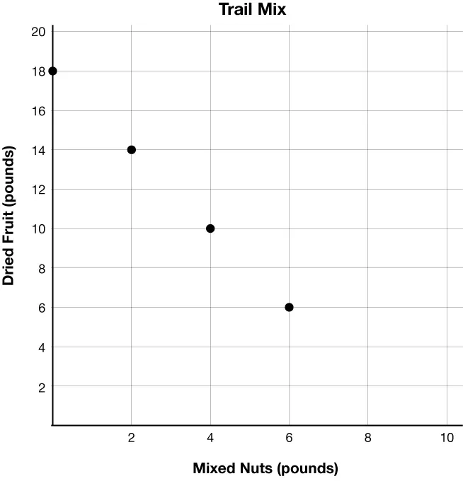 Scatter plot titled Trail Mix showing a negative correlation between mixed nuts and dried fruit. The weight of mixed nuts in pounds is represented on the x-axis. The weight of the dried fruit in pounds is represented on the y-axis.