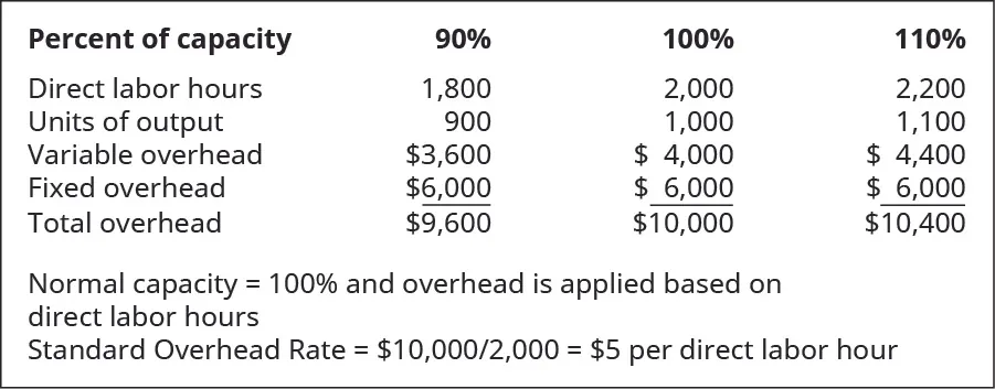 Percent of capacity: 90 percent, 100 percent, 110 percent respectively. Direct labor hours 1,800, 2,000, 2,200. Units of output 900, 1,000, 1,100. Variable overhead $3,600, 4,000, 4,400. Fixed overhead $6,000, 6,000, 6,000. Total overhead $9,600, 10,000, 10,400. Normal capacity equals 100 percent and overhead is applied based on direct labor hours. Standard Overhead Rate equals $10,000 divided by 2,000 equals $5 per direct labor hour.