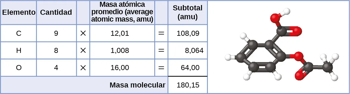 Se muestran una tabla y un diagrama. La tabla se compone de seis columnas y cinco filas. La fila de encabezado dice: "Elemento", "Cantidad", un espacio en blanco, "Masa atómica (uma) promedio", un espacio en blanco y "Subtotal (uma)”. La primera columna contiene los símbolos "C", "H", "O" y una celda combinada. La celda combinada tiene la longitud de las cinco primeras columnas. La segunda columna contiene los números "9", "8" y "4", así como la celda combinada. La tercera columna contiene el símbolo de la multiplicación en cada celda, excepto en la última celda combinada. La cuarta columna contiene los números "12,01", "1,008" y "16,00", así como la celda combinada. La quinta columna contiene el símbolo "=" en cada celda, excepto en la última celda combinada. La sexta columna contiene los valores: "108,09", "8,064", "64,00" y "180,15”. Hay una línea negra gruesa debajo del número 64,00. La celda combinada bajo las cinco primeras columnas dice "Masa molecular”. A la derecha de la tabla hay un diagrama de una molécula. Seis esferas negras están situadas en un anillo de seis lados y conectadas por doble enlaces negros y enlaces simples alternativamente. A cada una de las cuatro esferas negras se une una esfera blanca más pequeña. A la esfera negra más alejada de la derecha se une una esfera roja, conectada a otras dos esferas negras, todas en fila. Junto a la última esfera negra de esa fila hay otras dos esferas blancas. Unida a la primera esfera negra de esa fila hay otra esfera roja. Una esfera negra, unida a dos esferas rojas y una esfera blanca está unida a la esfera negra en la parte superior derecha del anillo de seis lados.