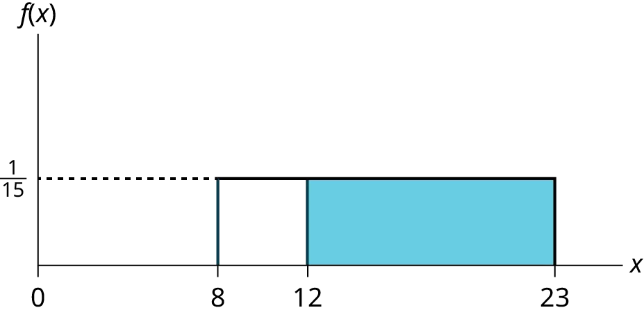 f(X)=1/15 graph displaying a boxed region consisting of a horizontal line extending to the right from point 1/15 on the y-axis, a vertical upward line from points 8 and 23 on the x-axis, and the x-axis. A shaded region from points 12-23 occurs within this area.
