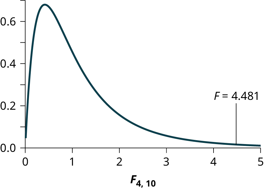 This graph shows a nonsymmetrical F distribution curve. The horizontal axis extends from 0 - 5, and the vertical axis ranges from 0 - 0.7. The curve is strongly skewed to the right.