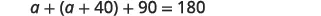 A mathematical equation is displayed, showing 'a + (a + 40) + 90 = 180' in bold, dark gray text on a white background.