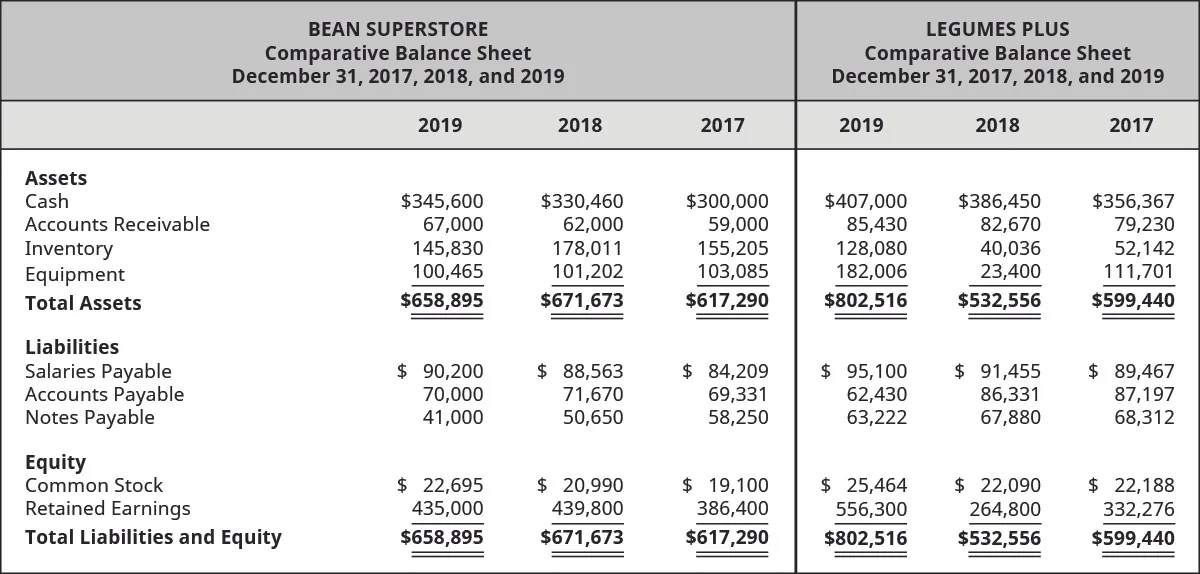 Bean Superstore 2019, 2018, 2017 and Legumes Plus 2019, 2018, and 2017, respectively: Assets: Cash $345,600, 330,460, 300,000 – 407,000, 386,450, 356,367; Accounts Receivable, 67,000, 62,000, 59,000 – 85,430, 82,670, 70,230; Inventory, 145,830, 178,011, 155,205 – 128,080, 40,036, 52,142; Equipment 100,465, 101,202, 103,085 – 182,006, 23,400, 111,701; Total Assets 658,895, 671,673, 617,290 – 802,516, 532,556, 599,440; Liabilities: Salaries Payable 90,200, 88,563, 84,209 – 95,100, 91,455, 89,467; Accounts Payable 70,000, 71,670, 69,331 – 62,430, 86,331, 87,197; Notes Payable 41,000, 50,650, 58,250 – 63,222, 67,880, 68,312; Equity: Common Stock 22,695, 20,990, 19,100 – 25,464, 22,090, 22,188; Retained Earnings 435,000, 439,800, 386,400 – 556,300, 264,800, 332,276; Total Liabilities and Equity 658,895, 671,673, 617,290 – 802,516, 532,556, 599,440.