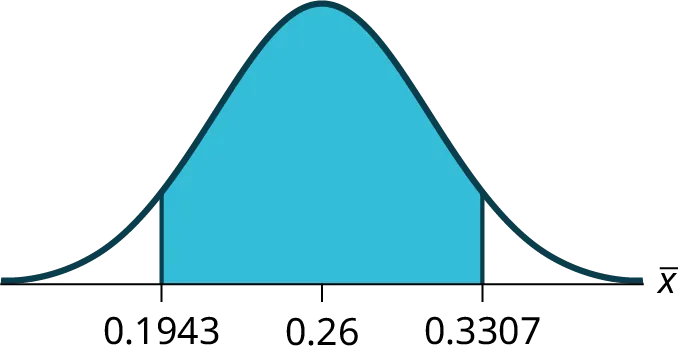 This is a normal distribution curve. The peak of the curve coincides with the point 0.26 on the horizontal axis.  A central region is shaded between points 0.1943 and 0.3307.