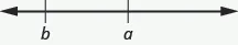 The figure shows a horizontal number line that begins with the letter b on the left then the letter a to its right.