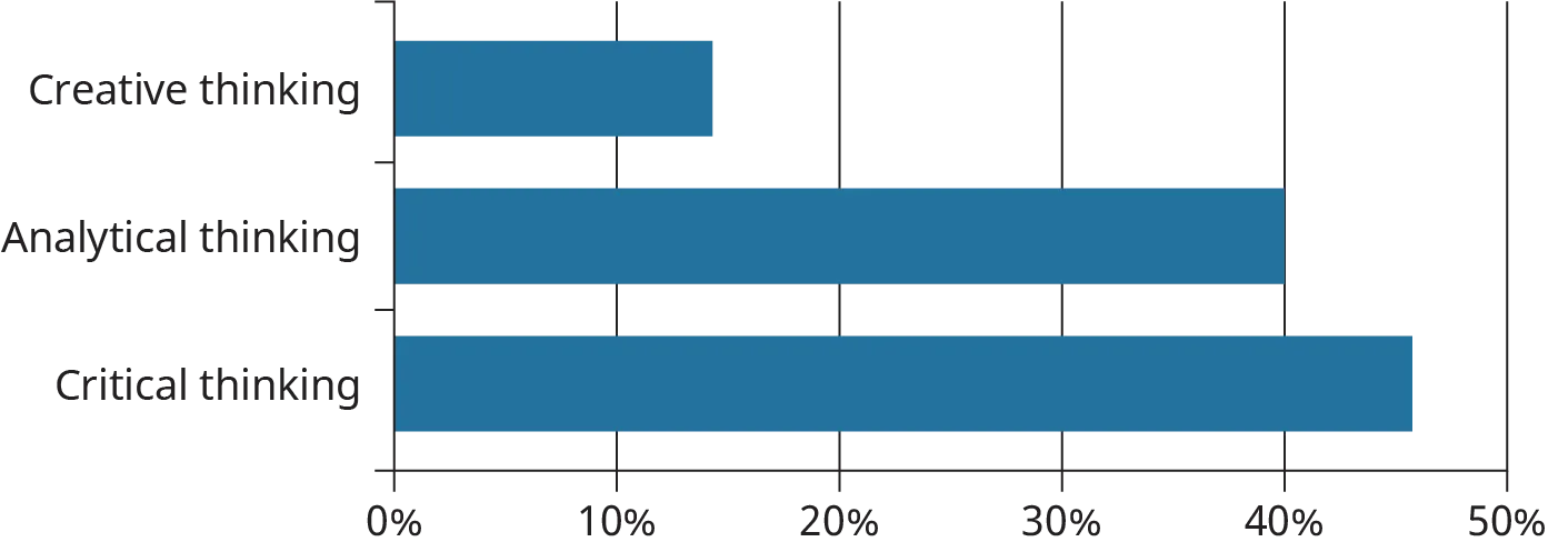 A horizontal bar graph plots the responses of a students’ survey determining the type of thinking that students consider most important for their academic studies.