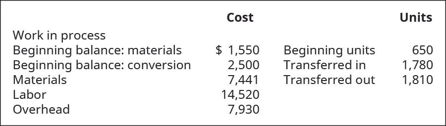 Work in process Cost: Beginning Balance, materials $1,550, Beginning Balance, conversion 2,500, Materials 7,411, Labor 14,520, Overhead 7,930. Units: Beginning Units 650, Transferred in units 1,780, Transferred out units 1,810.