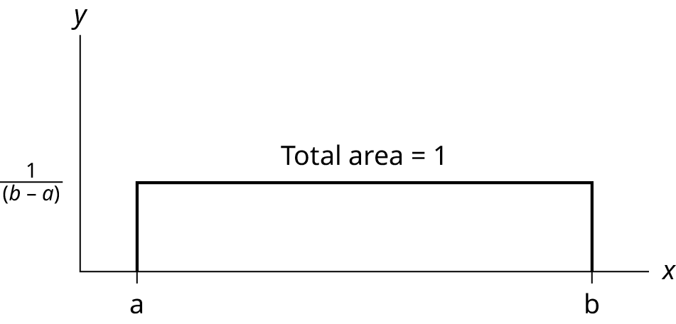 The graph shows a rectangle with total area equal to 1. The rectangle extends from x = a to x = b on the x-axis and has a height of 1/(b-a).