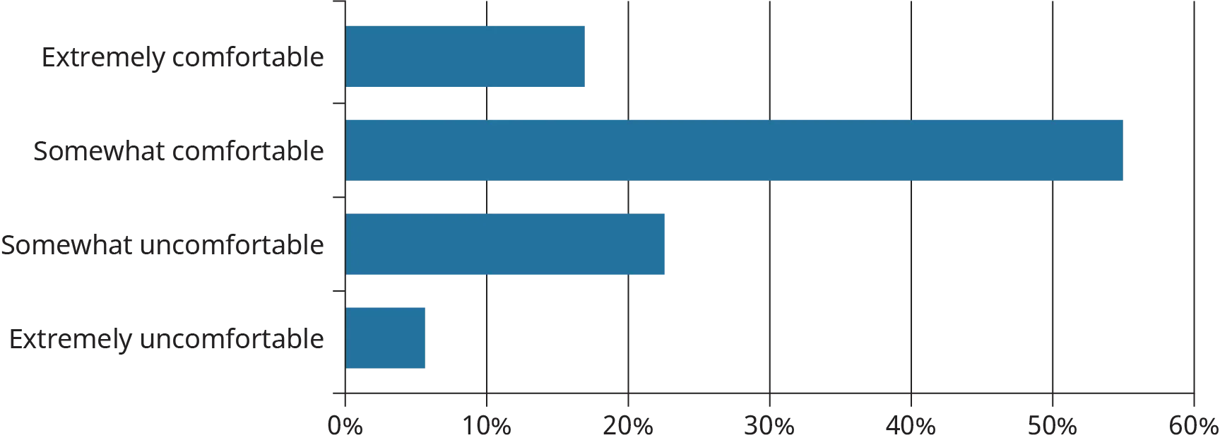 A horizontal bar graph plots the responses of a students’ survey determining whether students are comfortable discussing issues of race, sexuality, religion, and other aspects of diversity.