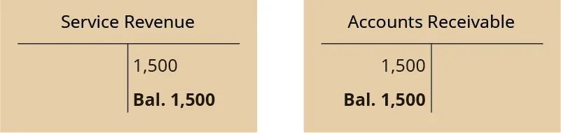 Two T-accounts. Left T-account labeled Service Revenue; credit entry 1,500; credit balance 1,500. Right T-account labeled Accounts Receivable; debit entry 1,500; debit balance 1,500.