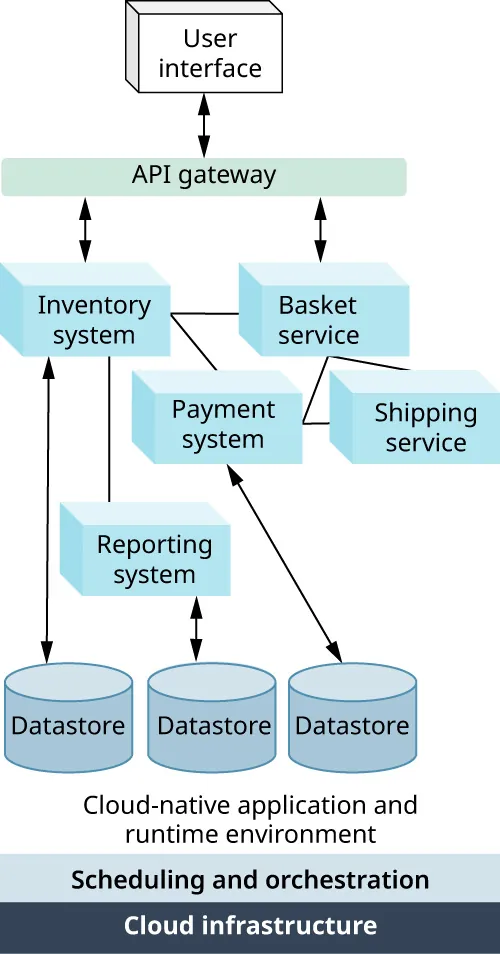 A diagram shows a cloud-native application architecture. It includes User interface, API gateway, Inventory system, Basket service, Payment system, Shipping service, Reporting system, Datastore, Cloud-native application and runtime environment, Scheduling and orchestration, and Cloud infrastructure.
