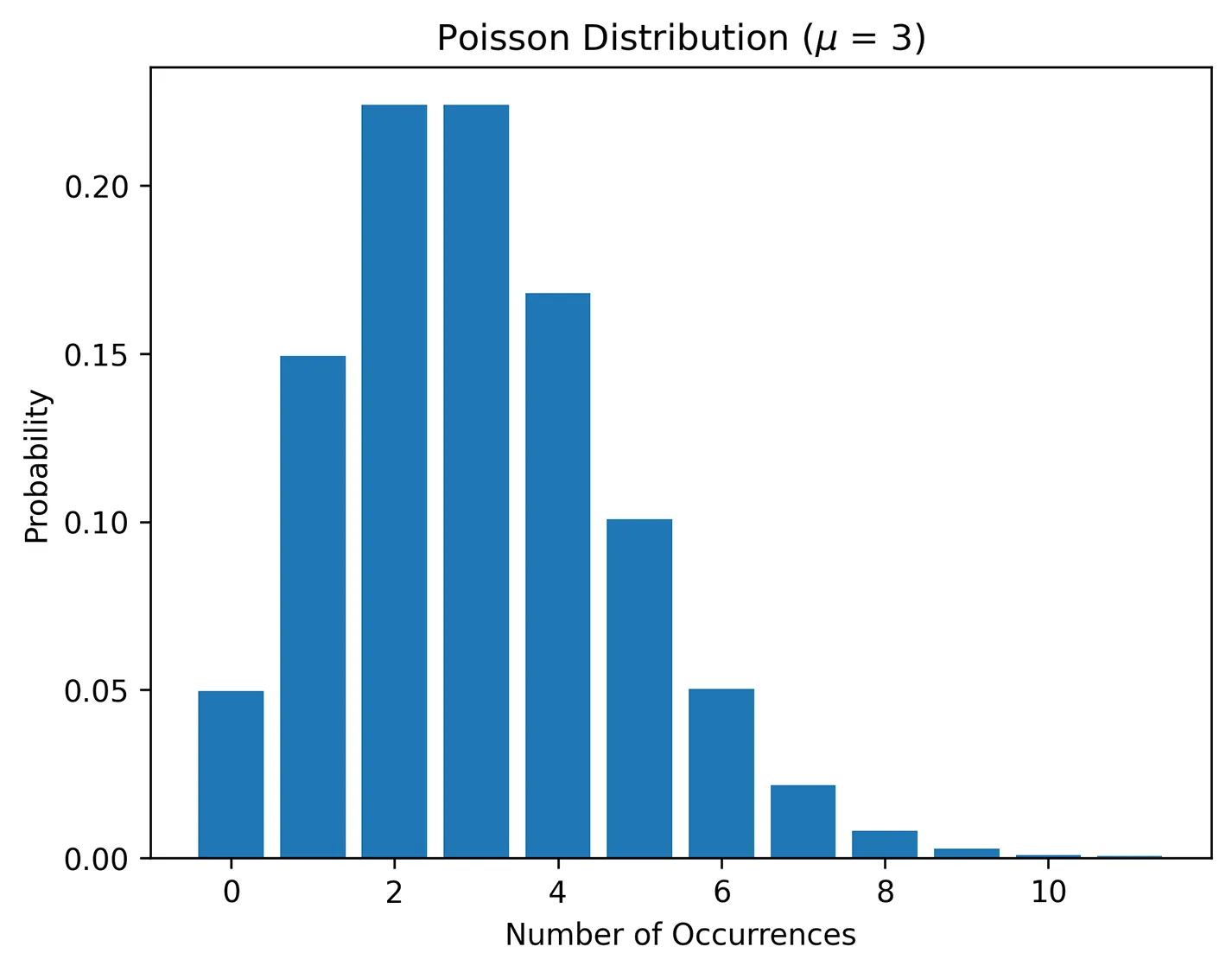 A bar graph of the Poisson distribution for a mean of 3. The X axis is labeled number of occurrences and ranges from 0 to 10. The Y axis is labeled probability and ranges from 0.00 to 0.20. The graph is right skewed.