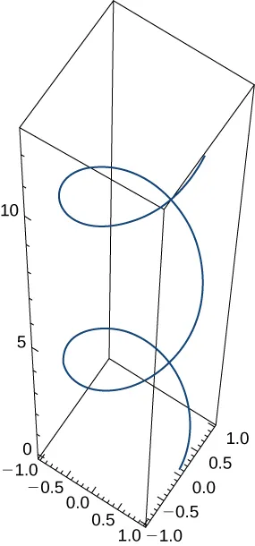 This figure is the graph of a curve in 3 dimensions. The curve is inside of a box. The box represents an octant. The curve is a helix and begins at the bottom of the box to the right and spirals upward.