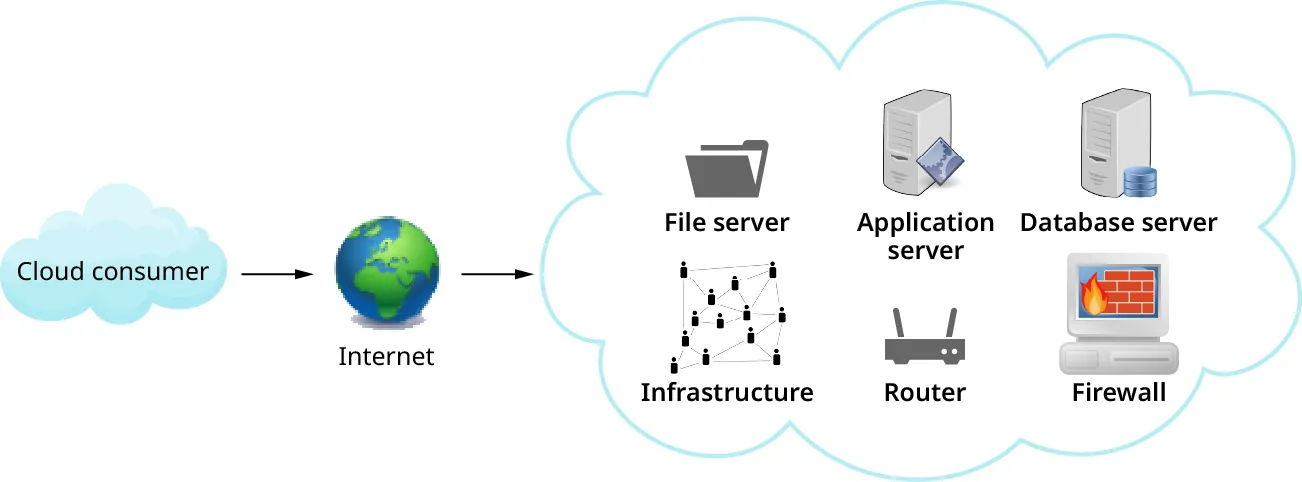 A diagram of a cloud-based environment (file server, application server, database server, infrastructure, router, firewall) connected to a cloud consumer through the internet.