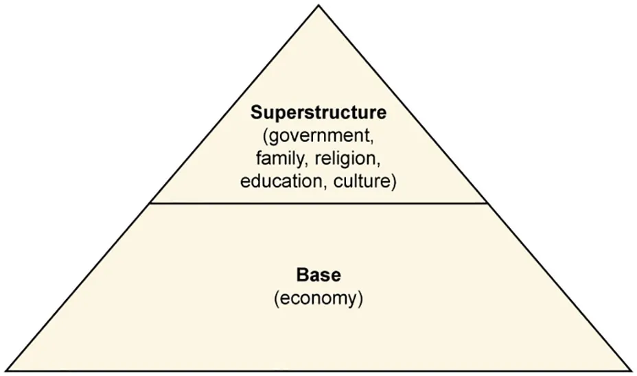A triangle diagram with the economy considered the base, and government, family, religion, education, and culture considered the superstructure.