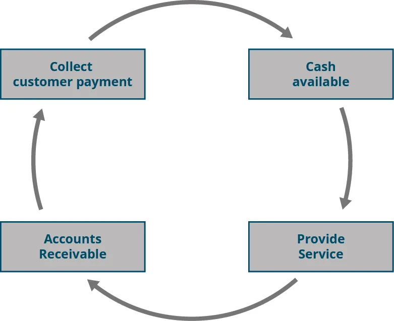 Boxes in a circle that flow from Provide Service to Accounts Receivable to Collect customer payment to Cash available.