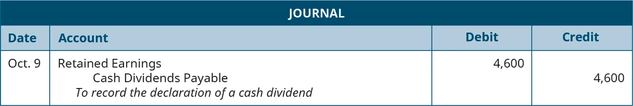 Journal entry for October 9: Debit Retained Earnings 4,600, credit Cash Dividends Payable 4,600. Explanation: “To record the declaration of a cash dividend.”