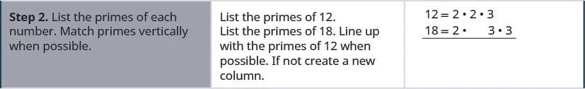 Step 2 is to list the primes of each number such that primes are vertically matched when possible. The factors of 12 are listed as 2, 2 and 3. The factors of 18 are written below this. The first 2 at the top lines up with the first two at the bottom. The second 2 at the top does not line up with anything. The 3 at the top lines up with a 3 at the bottom. The last 3 at the bottom does not line up with anything. Hence, four columns are made.