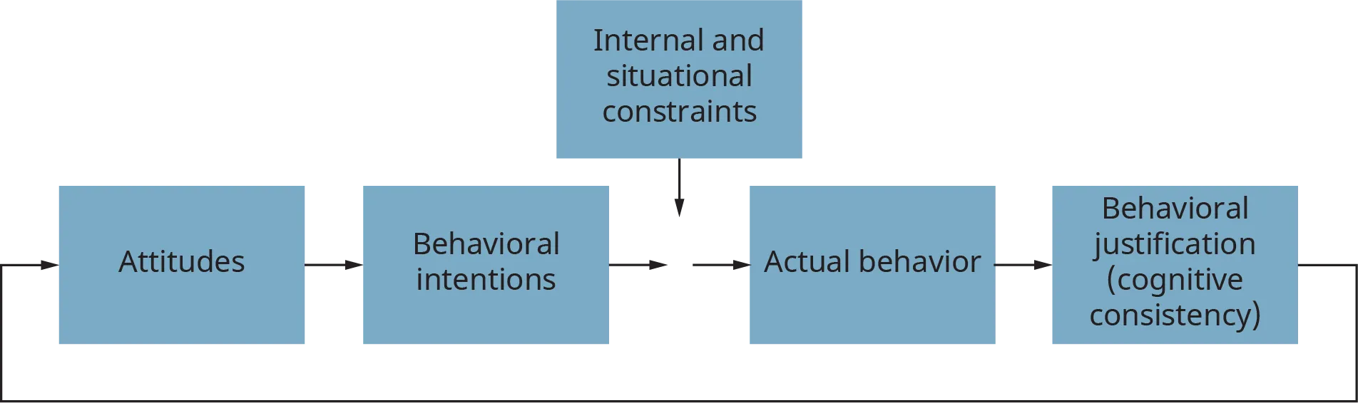 A diagram illustrates the relationship between attitudes and behavior.