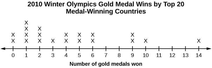 This dot plot matches the supplied data. The plot uses a number line from 0 to 14. It shows two  x's over 0, four x's over 1, three x's over 2, one x over 3, two x's over the number 4, 5, 6, and 9, and 1 x each over 10 and 14. There are no x's over the numbers 7, 8, 11, 12, and 13.