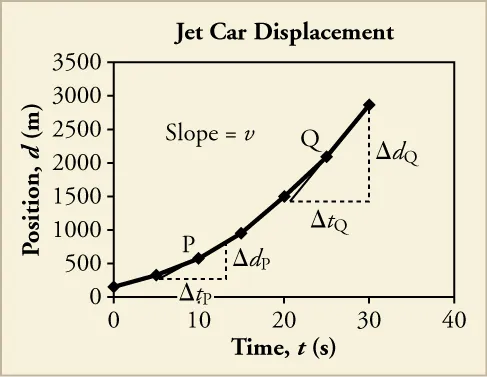 A line graph titled Jet Car Displacement is shown. The x-axis is labeled time, t, in seconds and has a scale from zero to forty on increments of ten. The y-axis is labeled displacement, x, in meters and has a scale from zero to three thousand five hundred in increments of five hundred. The following approximate data points are plotted, resulting in a line that curves upward: eight, two hundred fifty; ten, five hundred; fifteen, one thousand; twenty, one thousand five hundred; twenty-five, two thousand; thirty, three thousand. A right triangle is drawn at points eight, two hundred fifty; twelve, two hundred fifty, and twelve seven hundred fifty. The legs are labeled change in tp and change in dp. Point ten, five hundred is labeled P. Another right triangle is drawn at points twenty, one thousand five hundred; thirty, one thousand five hundred, and thirty, three thousand. The legs are labeled change in tq and change in dq. Point twenty-five, two thousand is labeled Q.