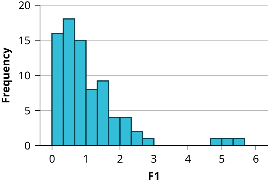 This graph shows a histogram for an F distribution. The right-skewed graph peaks around 0.5. There is a gap from 3 to 4.67 and 3 bars, each with height 1, showing outliers from 4.67 to 5.67.
