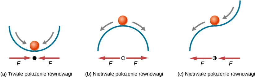 Trzy rysunki, ilustrujące piłkę na powierzchni. Na rysunku a pokazano punkt równowagi trwałej, piłka znajduje się wewnątrz wklęsłej paraboli. Wypełnione kolorem kółko, znajdujące się pod powierzchnią posiada dwie strzałki poziome, oznaczone jako F skierowane są w stronę powierzchni. Szare strzałki styczne do powierzchni znajdują się wewnątrz powierzchni, skierowane są ku dołowi, w kierunku piłki. Rysunek b przedstawia położenie równowagi nietrwałej, piłka znajduje się na szczycie paraboli. Puste kółko pod powierzchnią, pod piłką ma dwie strzałki poziome oznaczone jako F skierowane na zewnątrz. Szare strzałki styczne do powierzchni znajdują się wewnątrz powierzchni, skierowane w dół zbocza od położenia piłki. Rysunek c przedstawia położenie równowagi nietrwałej, piłka znajduje się w punkcie przegięcia powierzchni. W połowie wypełnione kółko znajduje się pod powierzchnią, pod piłką ma dwie poziome strzałki, oznaczone jako F, skierowane w lewo. Szare strzałki styczne do powierzchni znajdują się wewnątrz powierzchni, są skierowane w dół zbocza, jedna w kierunku piłki, druga od piłki.
