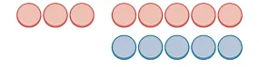 A graphic displaying red and blue circles on a white background. Eight red circles are arranged in two groups on the top row, while five blue circles form a single row below them.