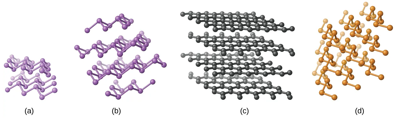 Se muestran cuatro imágenes marcadas como "a", "b", "c" y "d". Las imágenes a y b muestran átomos que están unidos por enlaces simples dispuestos en capas en zigzag. La imagen c muestra átomos que están unidos por enlace simple en hexágonos que forman láminas. Estas láminas se muestran superpuestas una sobre otra. La imagen d muestra átomos que están unidos por enlace simple individualmente en cadenas con giros.