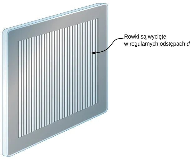 Figura przedstawia prostokątny płaski blok z równoległymi rowkami. Rowki są ponacinane w równych odległościach od siebie, wynoszących d.