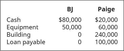 BJ contributes Cash of $80,000 and Equipment of 50,000. Paige contributes Cash of $20,000, Equipment of 60,000, Building of 240,000, and Loan payable of 100,000.