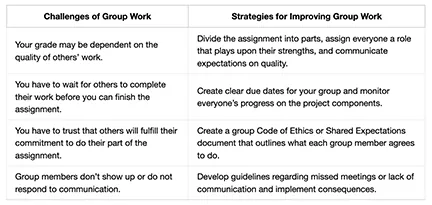 A table outlining common challenges of group work and practical strategies for improving group collaboration, addressing issues like dependency, deadlines, commitment, and communication.