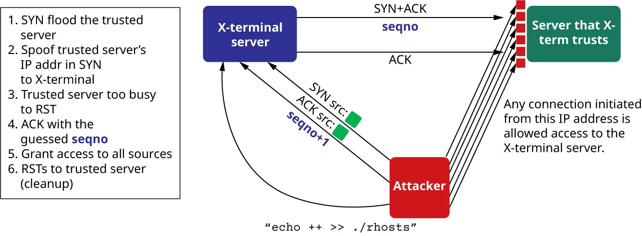 A diagram illustrating an attack where an attacker spoofs a connection between an X-terminal server and a trusted server. The attacker sends a “SYN” flood to the trusted server, then spoofs the trusted server’s IP address in a “SYN” request to the X-terminal. Due to the flood, the trusted server is too busy to respond with RST (reset). The attacker then sends an “ACK” with a guessed sequence number (seqno). If successful, the X-terminal grants access to the attacker. Steps 1-6 are listed to explain the attack process, and a note states that any connection from the spoofed IP is granted access to the X-terminal server.
