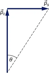 Na rysunku pokazano trójkąt prostokątny utworzony z wektorów ps i pc. Wektor pc skierowany jest pionowo w górę, do jego końca doczepiono wektor ps skierowany poziomo w prawo. Linia przerywana tworzy przeciwprostokątną i zarazem wektor sumy, czyli całkowitego pędu. Zaczyna się on w początku wektora pc a kończy w końcu wektora ps. Kąt między kierunkiem wektora pc i wektora wypadkowego oznaczono jako teta.
