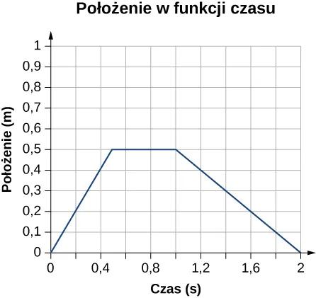 Wykres zależności położenia w kilometrach od czasu w minutach. Zaczyna się w początku układu współrzędnych i rośnie do 0,5 kilometra w czasie 0,5 minuty. Nie zmienia się od 0,5 do 0,9 minuty, potem maleje do wartości 0 w punkcie 2,0 minuty.