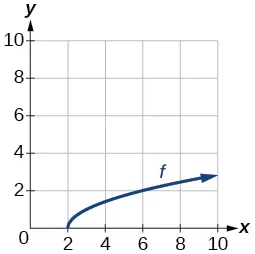 Gráfico de una función de raíz cuadrada.