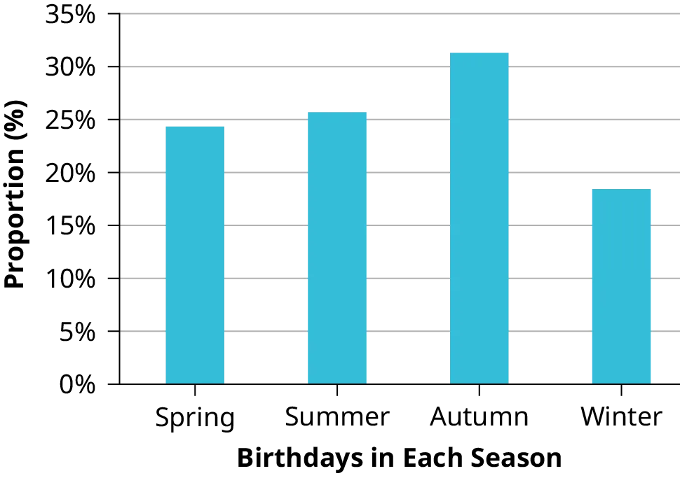 This is a bar graph that matches the supplied data. The x-axis shows the seasons of the year, and the y-axis shows the proportion of birthdays.