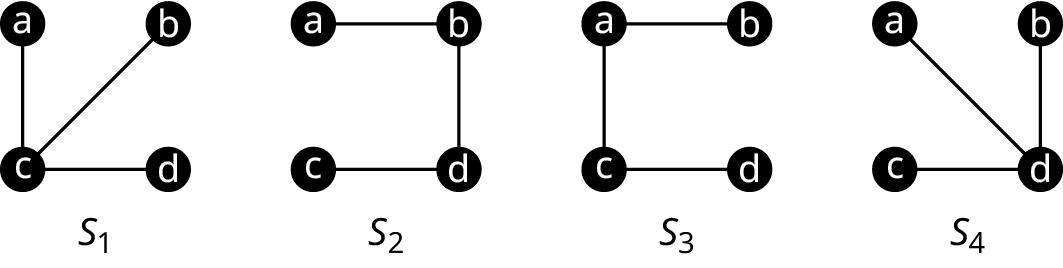 Four graphs. Each graph has four vertices: a, b, c, and d. The first graph shows the following edges: a c, c d, and c b. The second graph shows the following edges: a b, b d, and d c. The third graph shows the following edges: b a, a c, and cd. The fourth graph shows the following edges: a d, b d, and c d.