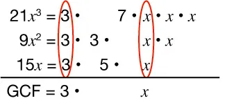 Factoring example: 21x³, 9x², and 15x are broken into prime factors, with common factors 3 and x circled in red. The greatest common factor (GCF) is shown as 3x at the bottom.