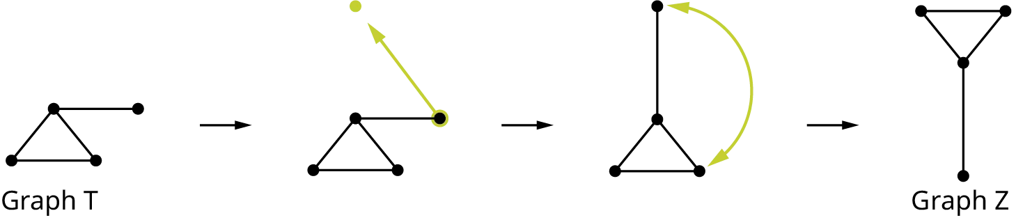 Graph T is converted into Graph Z. Edges from the third vertex in graph T connect to the first, second, and fourth vertices. The first and second vertices are connected by an edge. The fourth vertex is moved to the top. Then the whole graph is rotated 180 degrees to achieve graph Z.