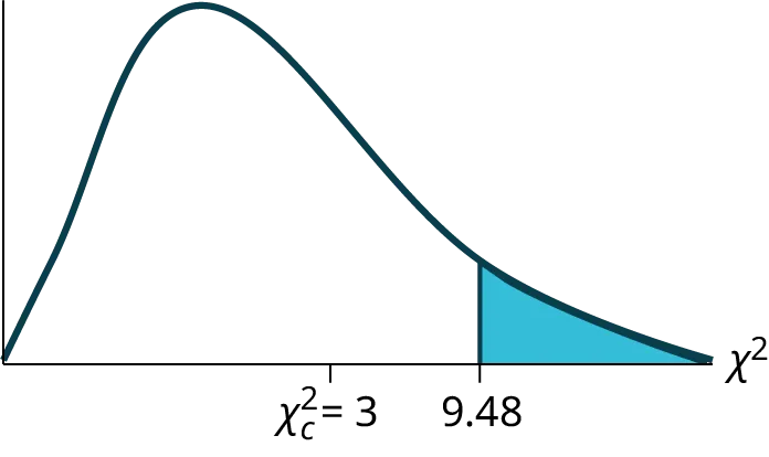 This is a blank nonsymmetrical chi-square curve for the test statistic of the days of the week absent.
