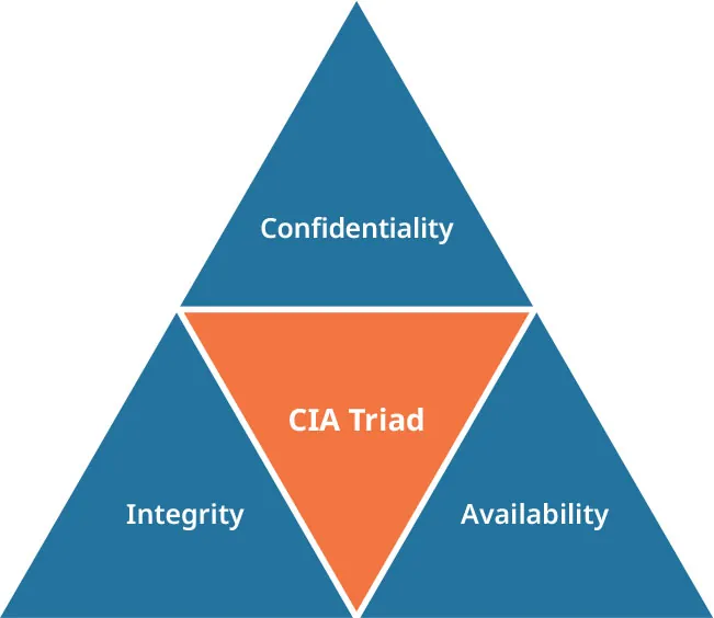 CIA Triad showing three corners in a triangle shape: Confidentiality, Integrity, and Availability.