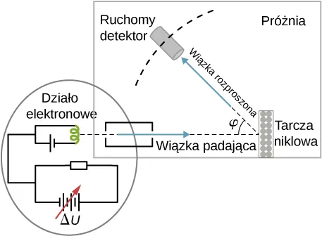 Rysunek przedstawia schemat układu doświadczalnego Davissona-Germera. Wiązka elektronów emitowana jest z działa elektronowego, przechodzi przez kolimator i pada na tarczę niklową. Rozproszona wiązka tworzy kąt phi z wiązką padającą i rejestrowana jest przez ruchomy detektor. Wszystko to zachodzi wewnątrz komory próżniowej.