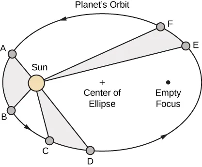 This figure is an elliptical curve labeled “planets orbit”. The sun is represented towards the left inside the ellipse, at a focal point. Along the ellipse there are points A,B,C,D,E,F. There are line segments from the sun to each point.