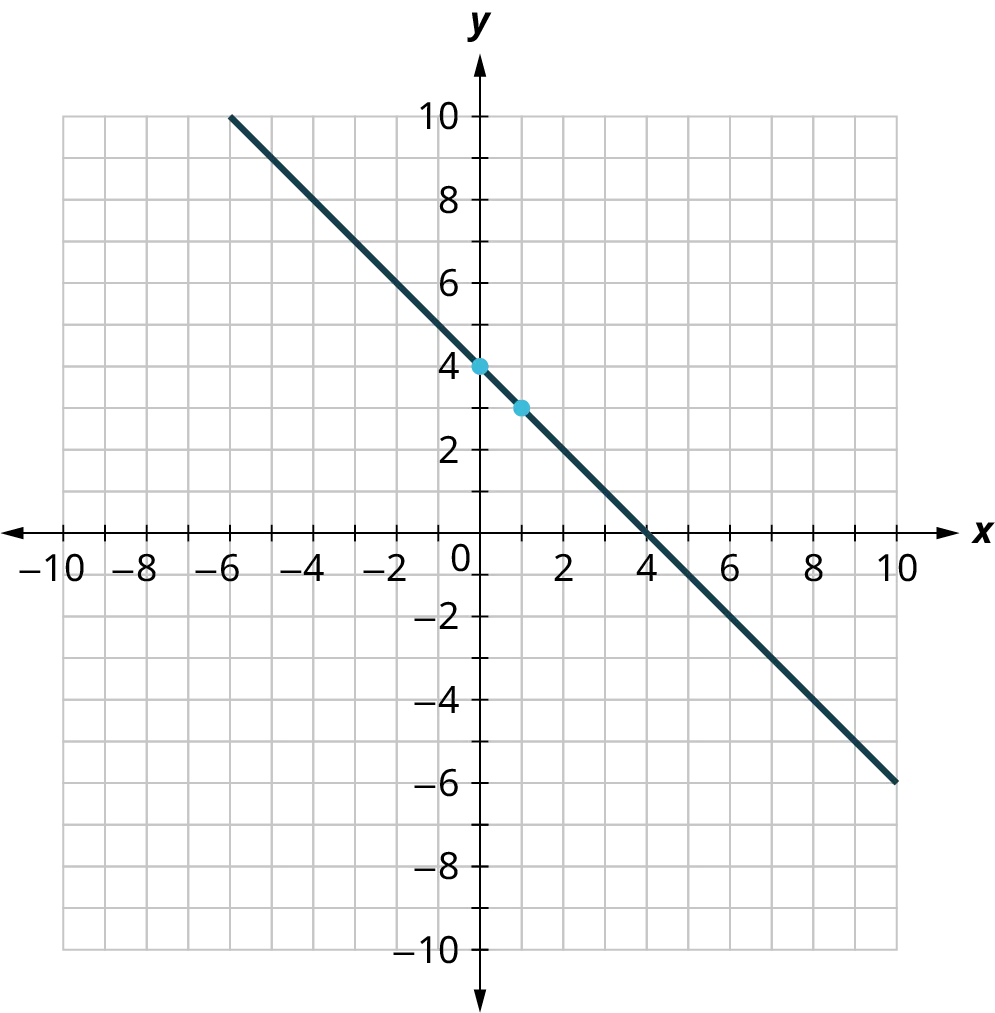 A line is plotted on an x y coordinate plane. The x and y axes range from negative 10 to 10, in increments of 1. The line passes through the following points, (negative 6, 10), (0, 4), (1, 3), (4, 0), and (9, negative 5). Note: all values are approximate.