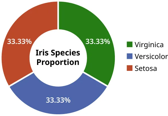 Pie chart representing Iris Species Proportions: 33.33% - Virginica; 33.33% - Versicolor; 33.33% - Setosa.
