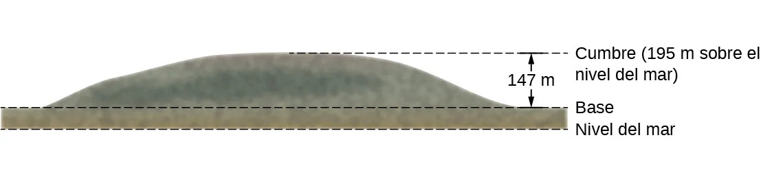 Esquema del perfil de Great Blue Hill, Milton, Massachusetts. La cumbre está a 195 metros sobre el nivel del mar. La base de la colina está a 147 metros por debajo de la cumbre.