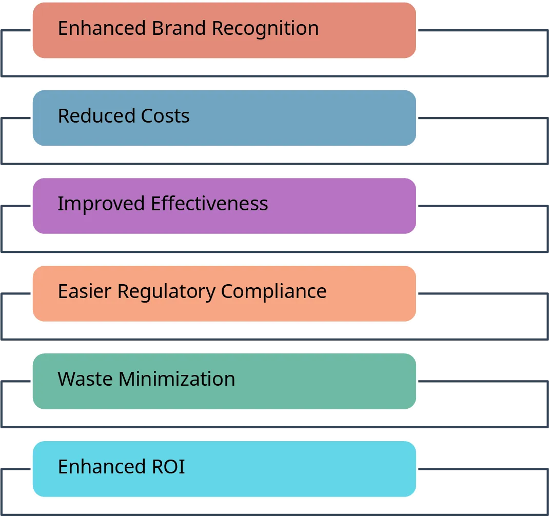 The benefits of sustainable marketing are enhanced brand recognition, reduced costs, improved effectiveness, easier regulatory compliance, waste minimization, and enhanced ROI.