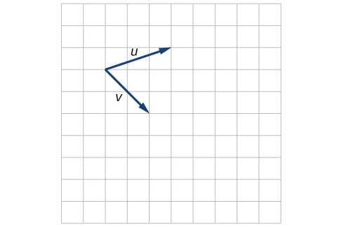 Trazado de los vectores u y v que se extienden desde el mismo punto. Tomando ese punto base como origen, u va del origen a (3, 1) y v va del origen a (2, –2).